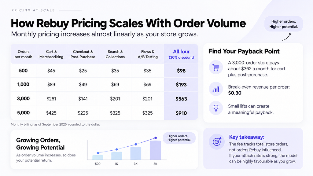 How Rebuy pricing scales with order volume: monthly cost per package at 500, 1,000, 3,000 and 5,000 orders, with a payback point of about $0.30 break-even revenue per order