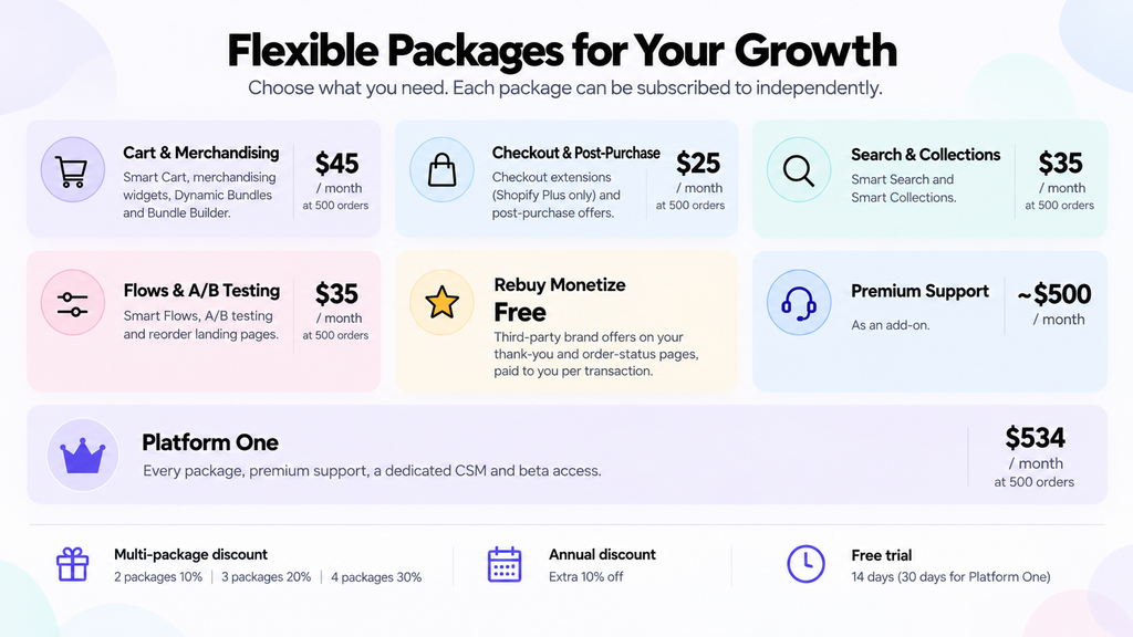 Rebuy's flexible packages at 500 orders a month: Cart and Merchandising $45, Checkout and Post-Purchase $25, Search and Collections $35, Flows and A/B Testing $35, Rebuy Monetize free, Premium Support about $500 and Platform One from $534