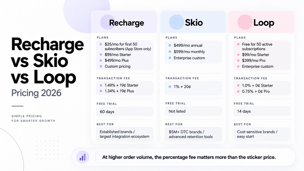 Recharge vs Skio vs Loop pricing 2026: plans, transaction fees, free trial length and who each app is best for