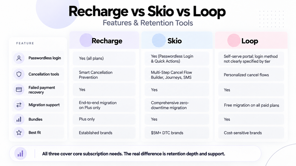 Recharge vs Skio vs Loop features and retention tools compared: passwordless login, cancellation tools, failed payment recovery, migration support and bundles