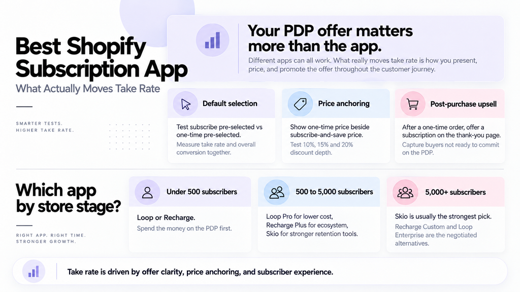 Best Shopify subscription app - what actually moves take rate: default selection, price anchoring and post-purchase upsell, plus which app to pick by store stage