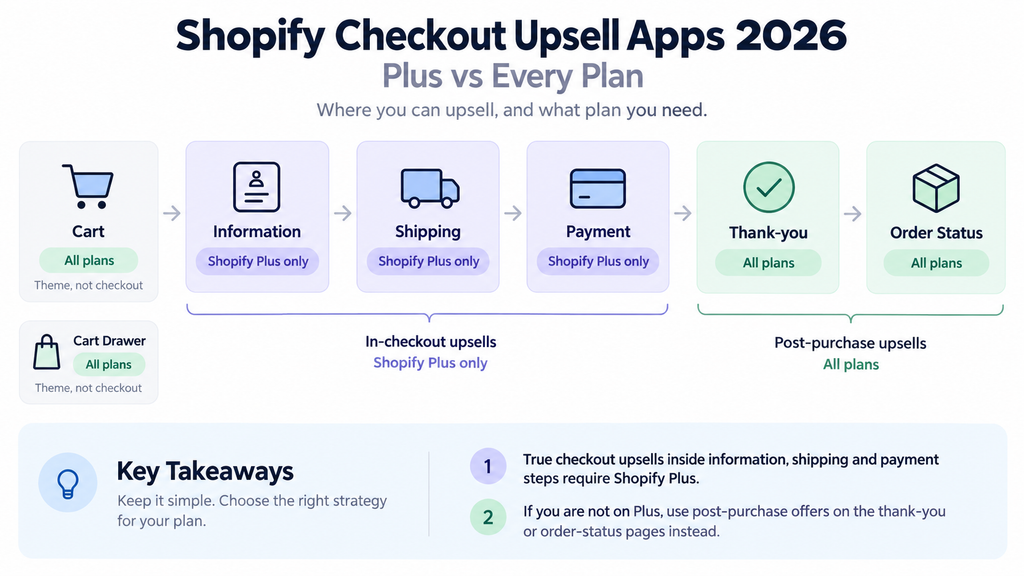 Where you can upsell on Shopify by checkout step: cart and cart drawer on all plans, information, shipping and payment steps on Shopify Plus only, and thank-you and order-status pages on all plans