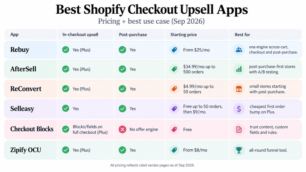 Best Shopify checkout upsell apps compared - Rebuy, AfterSell, ReConvert, Selleasy, Checkout Blocks and Zipify OCU - by in-checkout upsell support, post-purchase, thank-you page and starting price as of September 2026