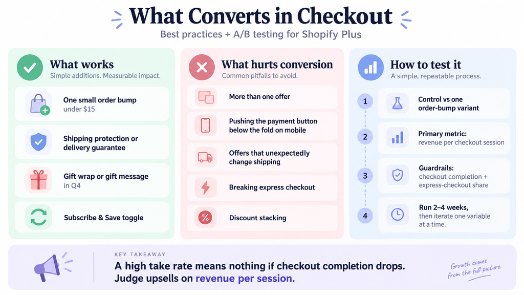 What converts in Shopify checkout: one small order bump, shipping protection and gift wrap work, while extra offers, pushing the payment button below the fold and discount stacking hurt conversion