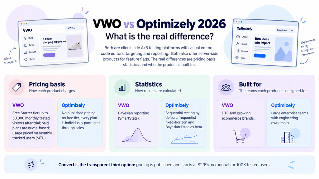 VWO vs Optimizely 2026 compared on pricing basis, statistics engine and the teams each product is built for, with Convert as the transparent third option