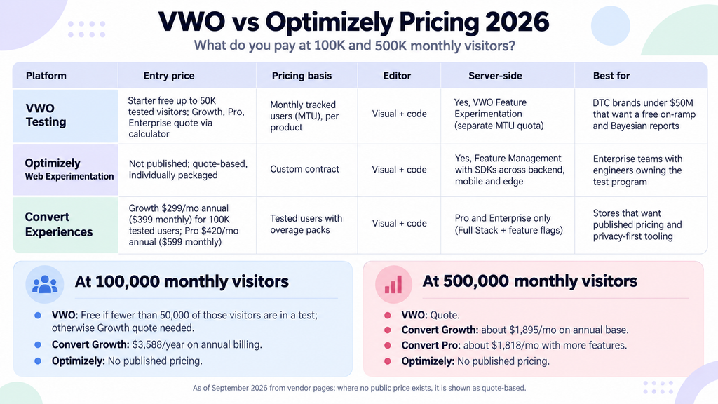 VWO vs Optimizely vs Convert pricing in 2026, showing entry price, pricing basis and server-side options plus what you pay at 100,000 and 500,000 monthly visitors