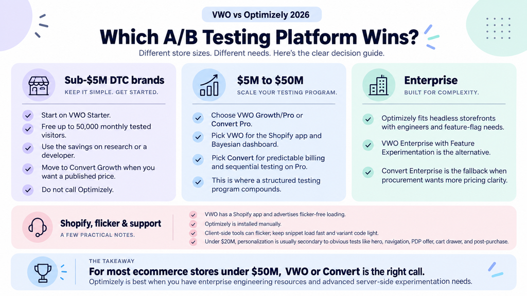 Decision guide showing which A/B testing platform wins by store size: VWO for sub-$5M brands, VWO or Convert from $5M to $50M, and Optimizely for enterprise