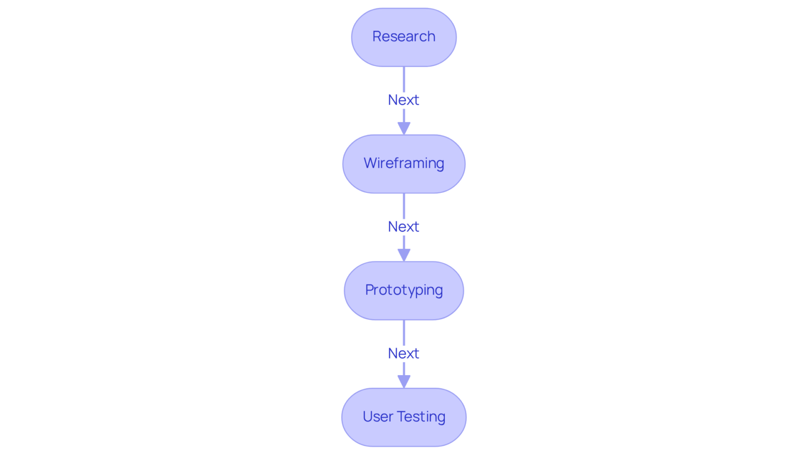 Each box represents a stage in the design process. Follow the arrows to see how each stage leads into the next, emphasizing the importance of feedback and collaboration throughout.