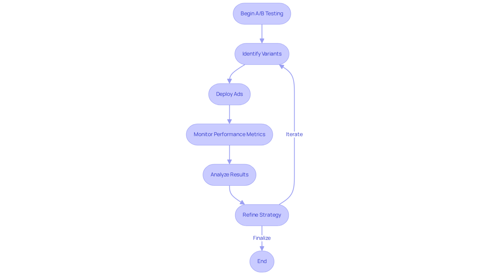 This flowchart outlines the steps involved in A/B testing for advertising. Start at the beginning and follow the arrows through the process to understand how brands can test and improve their ad effectiveness. This flowchart outlines the steps involved in A/B testing for advertising. Start at the beginning and follow the arrows through the process to understand how brands can test and improve their ad effectiveness.