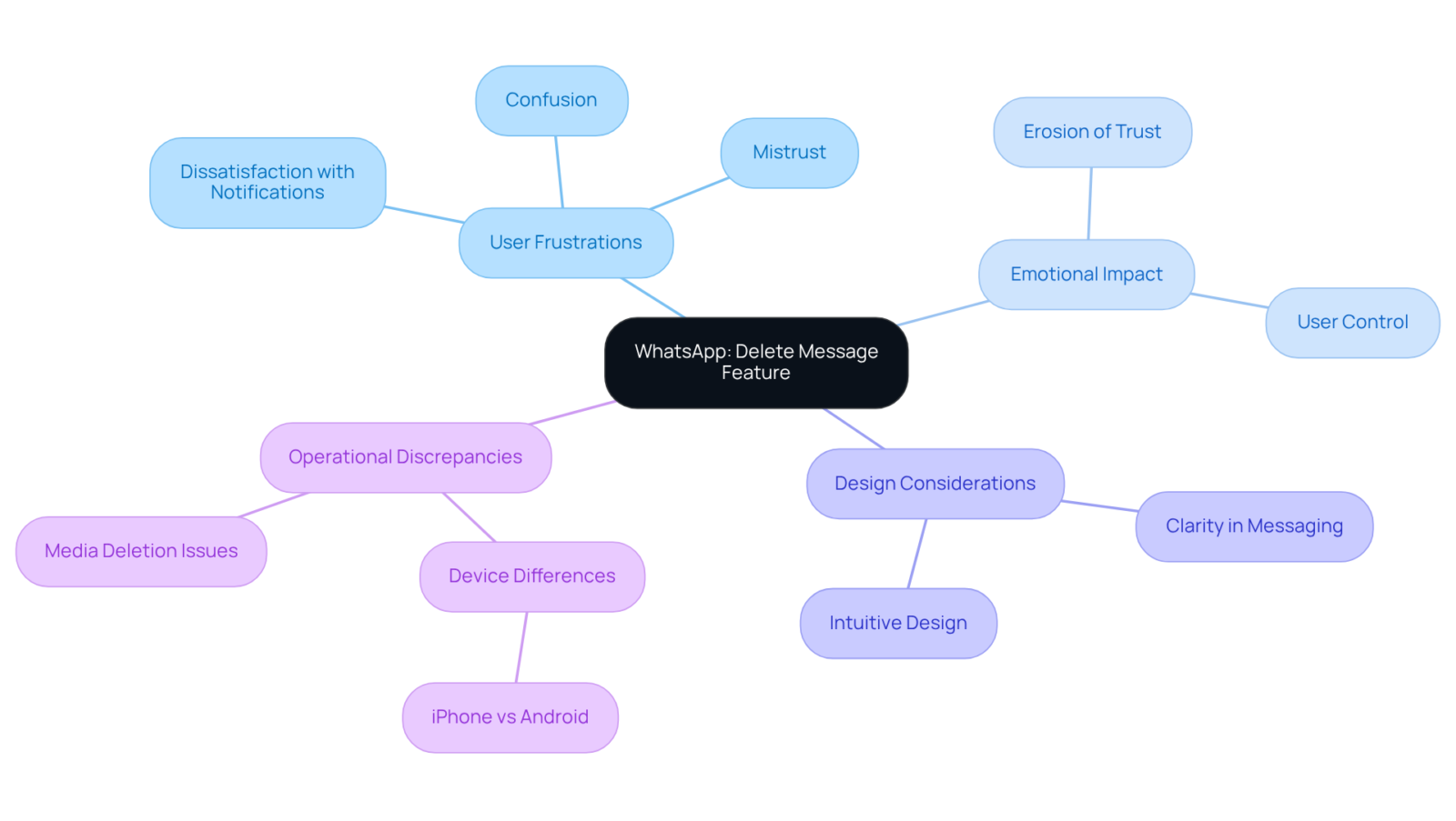 The center node represents the main feature, with branches indicating related issues and concerns. Each branch and sub-branch helps illustrate the complexity of user experience and emotional responses. The center node represents the main feature, with branches indicating related issues and concerns. Each branch and sub-branch helps illustrate the complexity of user experience and emotional responses.