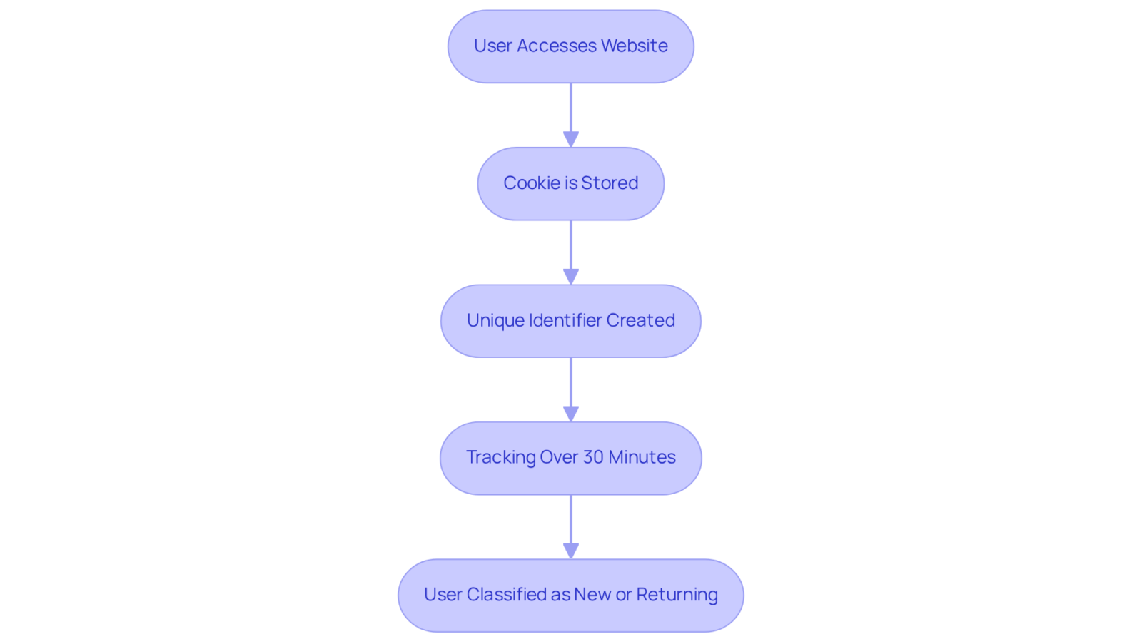 This flowchart outlines how Google Analytics tracks users. Each step shows what happens as a user interacts with a website, guiding you through how they are recognized and categorized. This flowchart outlines how Google Analytics tracks users. Each step shows what happens as a user interacts with a website, guiding you through how they are recognized and categorized.