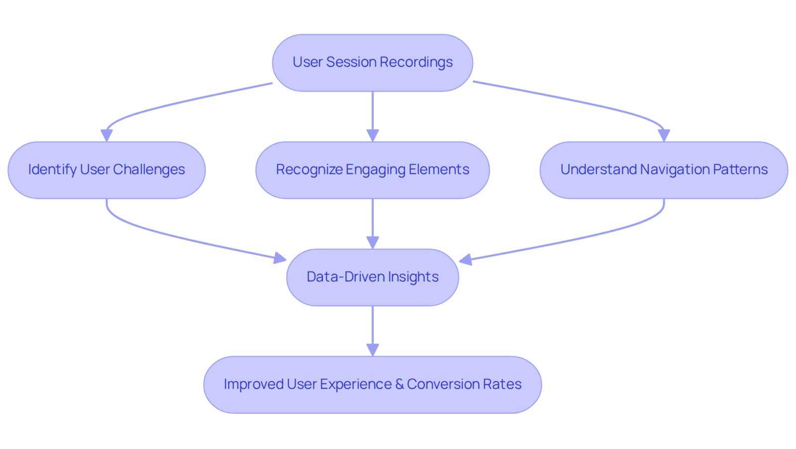 Follow the flow from user session recordings through the analysis steps to see how insights lead to better user experiences and higher conversion rates. Follow the flow from user session recordings through the analysis steps to see how insights lead to better user experiences and higher conversion rates.