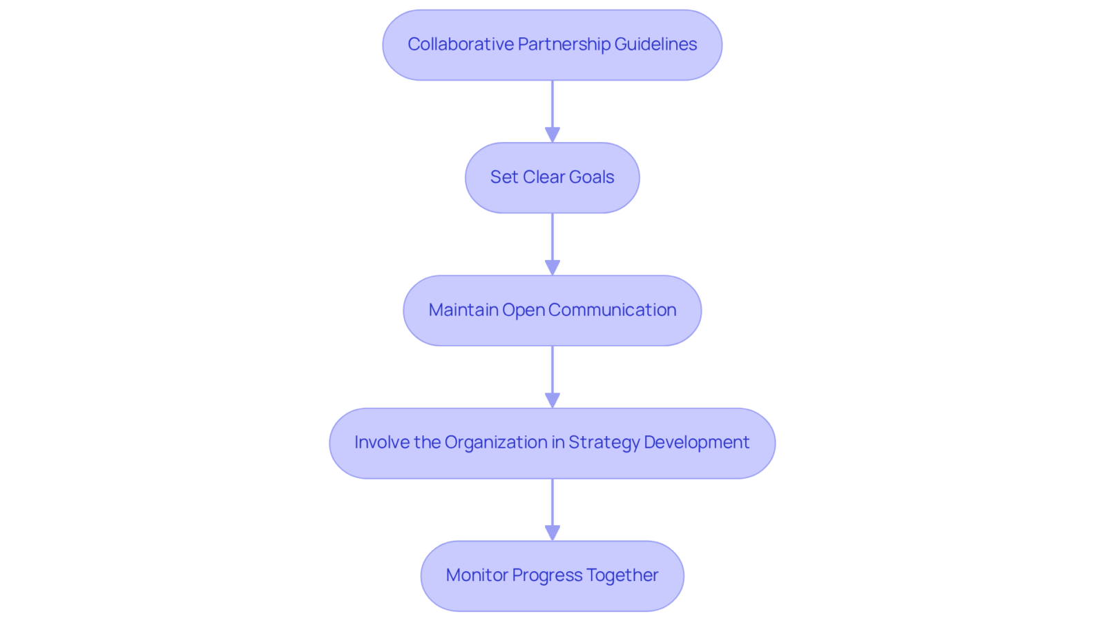 Each box represents a key step in building a strong partnership. Follow the arrows to see how each guideline leads to the next for better collaboration and long-term success. Each box represents a key step in building a strong partnership. Follow the arrows to see how each guideline leads to the next for better collaboration and long-term success.