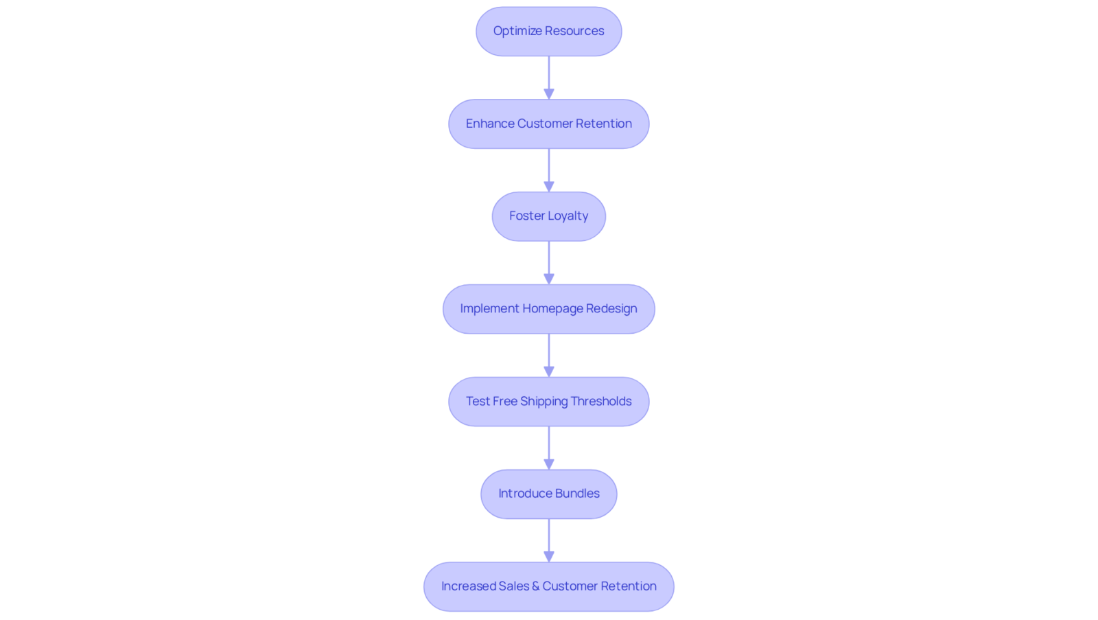 Follow the arrows through each step to see how these strategies lead to increased sales and customer retention. Each box represents an action that contributes to long-term profitability.