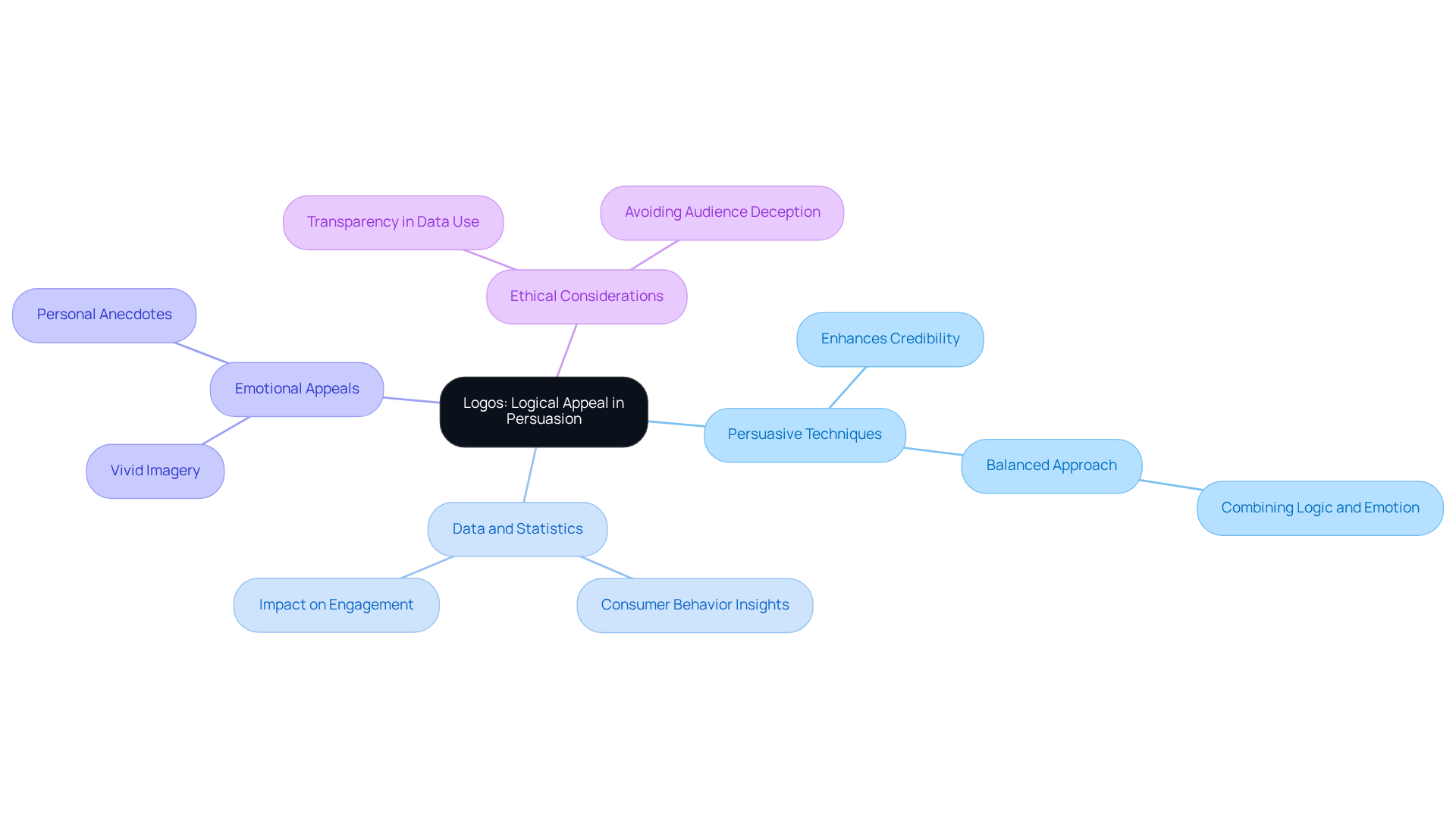 This mindmap illustrates the role of logos in persuasive writing. Start at the center with the concept of logos and follow the branches to explore how various techniques, data, and ethical considerations contribute to effective persuasion. This mindmap illustrates the role of logos in persuasive writing. Start at the center with the concept of logos and follow the branches to explore how various techniques, data, and ethical considerations contribute to effective persuasion.