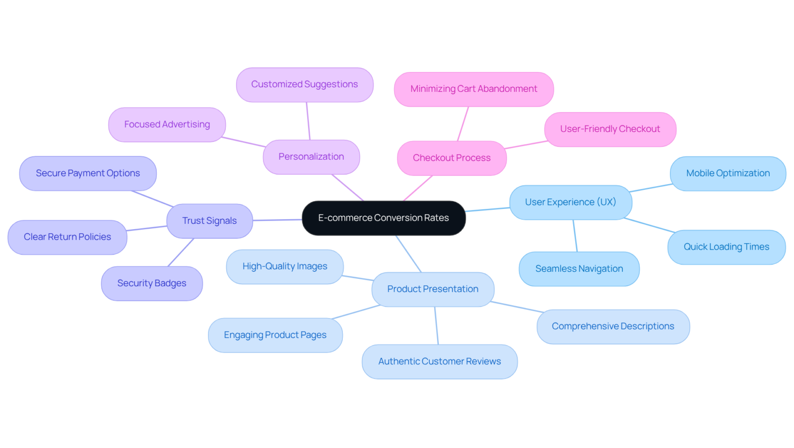The center represents the main goal of improving conversion rates, while each branch shows a key factor that affects this goal. Dive deeper into each factor to understand what makes it important.