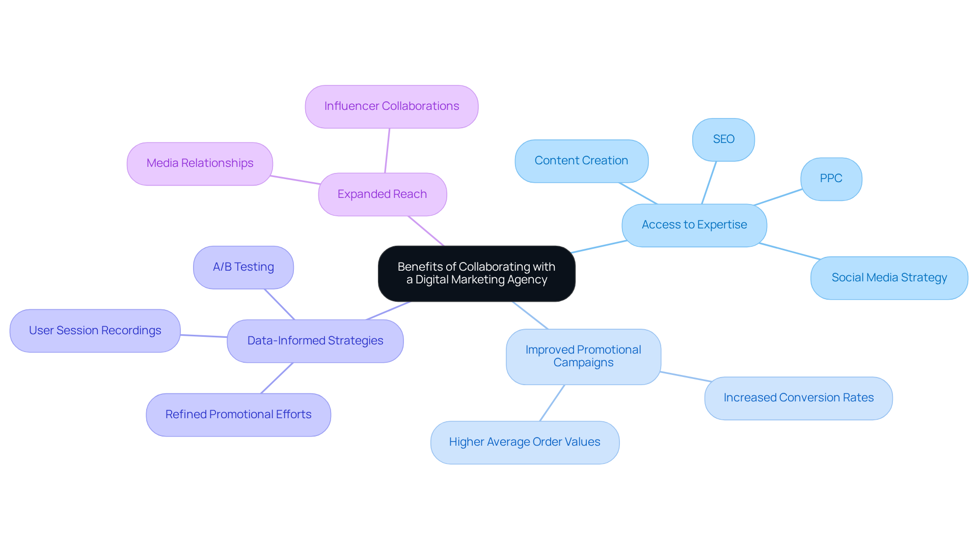 Start with the central concept, then explore each branch to see the specific benefits of working with a digital marketing agency. Each color-coded branch leads to detailed points, showing how these advantages support DTC brands in their growth. Start with the central concept, then explore each branch to see the specific benefits of working with a digital marketing agency. Each color-coded branch leads to detailed points, showing how these advantages support DTC brands in their growth.