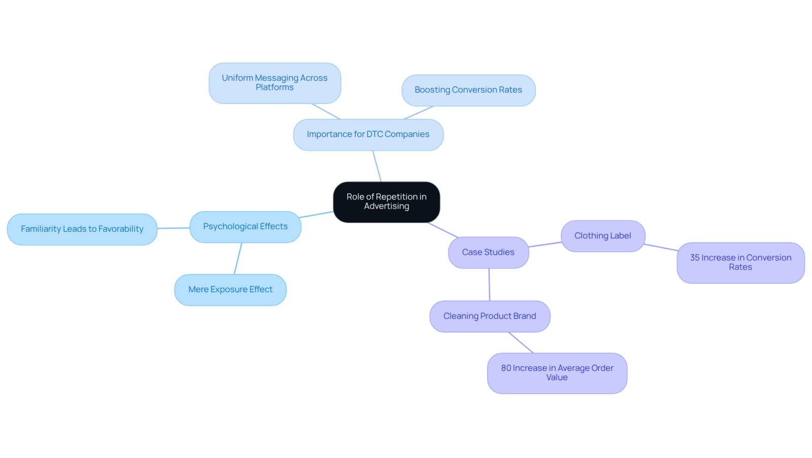 The central node represents the main theme, while the branches illustrate the psychological effects, importance for companies, and specific case studies showing successful applications of repetition in ads. The central node represents the main theme, while the branches illustrate the psychological effects, importance for companies, and specific case studies showing successful applications of repetition in ads.