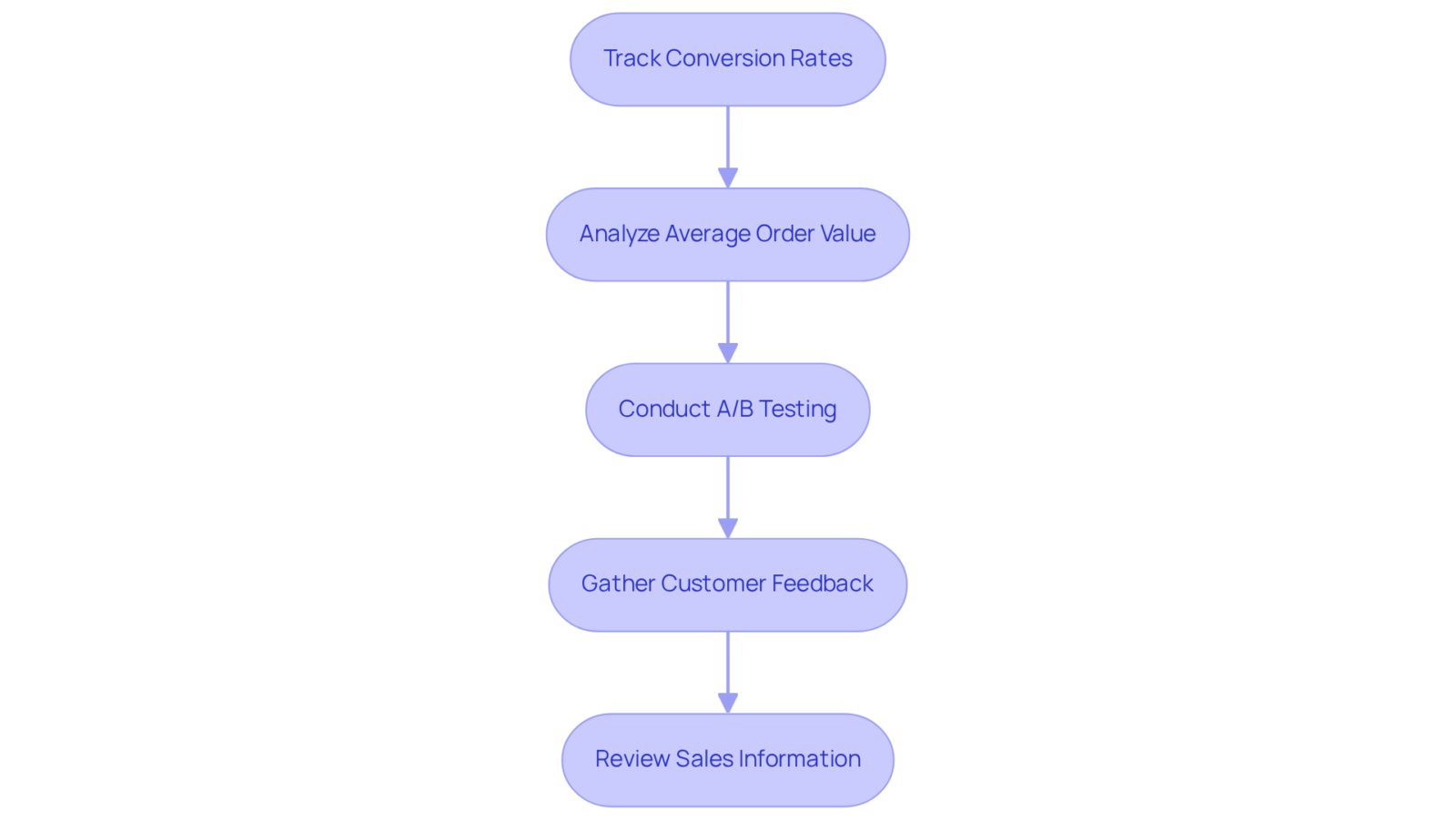 Each box represents a step in the evaluation process. Follow the arrows to understand the order of actions to assess the effectiveness of price anchoring strategies.