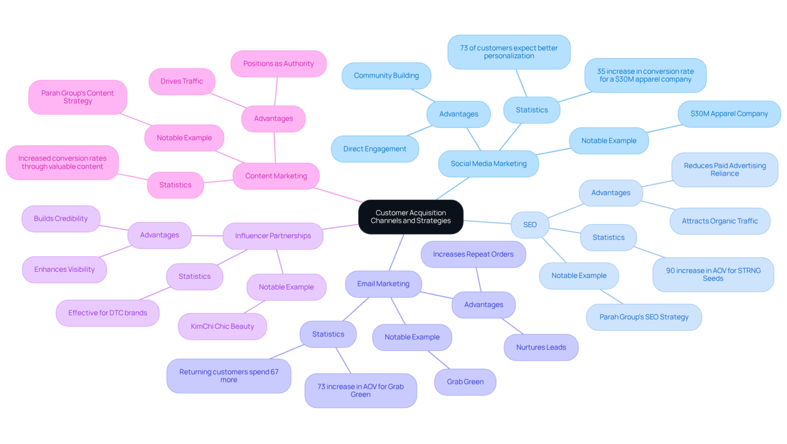 The center represents the main theme of customer acquisition. Each branch signifies a different acquisition channel, with sub-branches providing details and examples of how these channels can be used effectively. The center represents the main theme of customer acquisition. Each branch signifies a different acquisition channel, with sub-branches providing details and examples of how these channels can be used effectively.