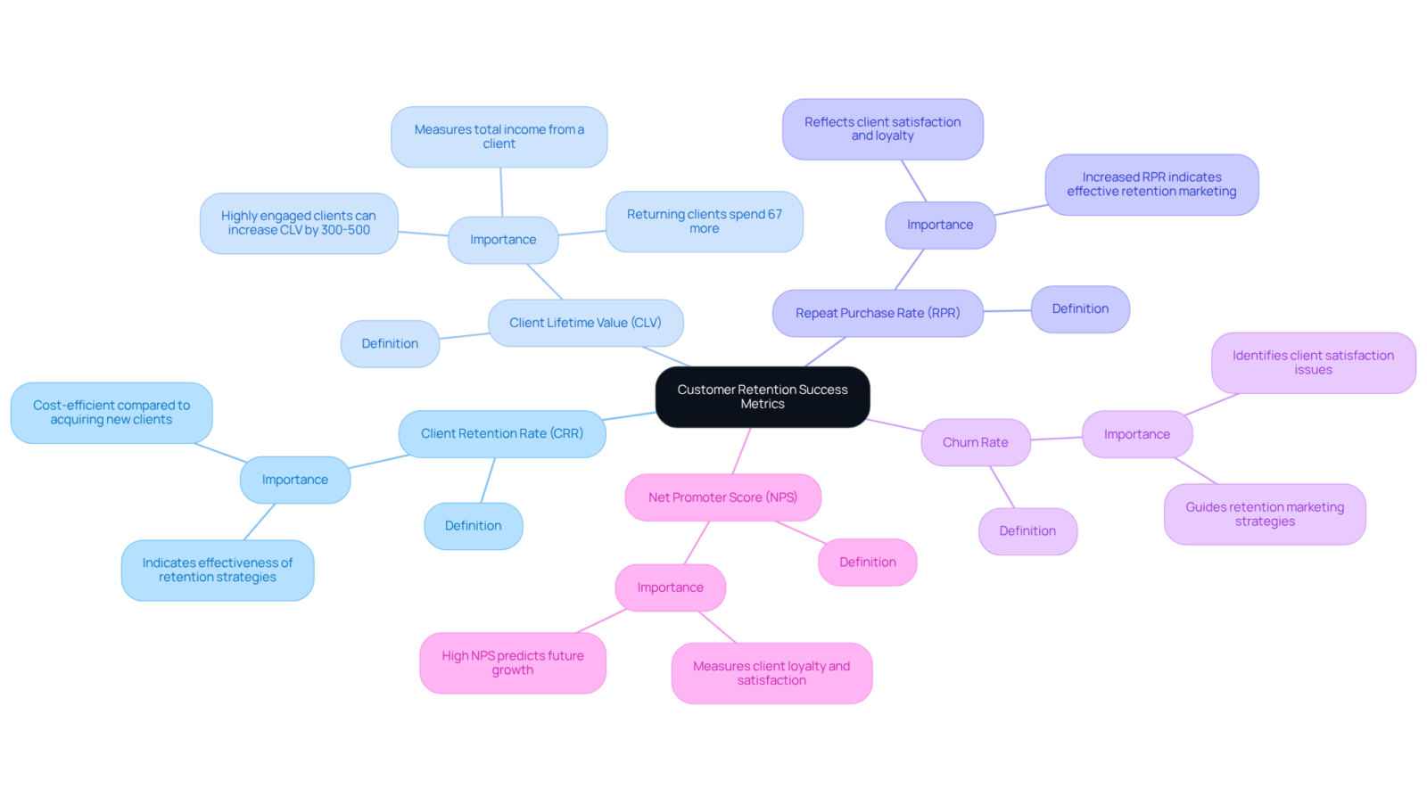 The central node represents overall customer retention. Each branch shows a specific metric that helps measure retention success, with sub-branches explaining their importance and impact on business growth. The central node represents overall customer retention. Each branch shows a specific metric that helps measure retention success, with sub-branches explaining their importance and impact on business growth.