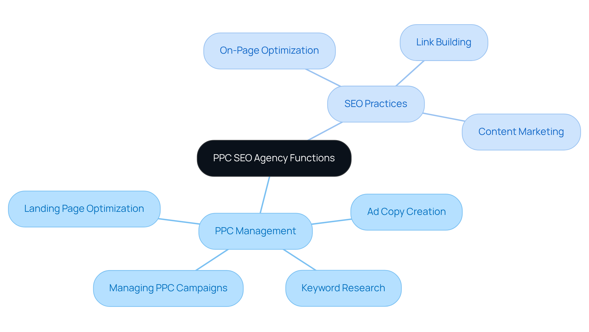 At the center is the main role of the PPC SEO agency, with branches showing the specific tasks involved in both PPC and SEO. Each color represents a different area of focus, helping you to see how they work together to improve online visibility. At the center is the main role of the PPC SEO agency, with branches showing the specific tasks involved in both PPC and SEO. Each color represents a different area of focus, helping you to see how they work together to improve online visibility.