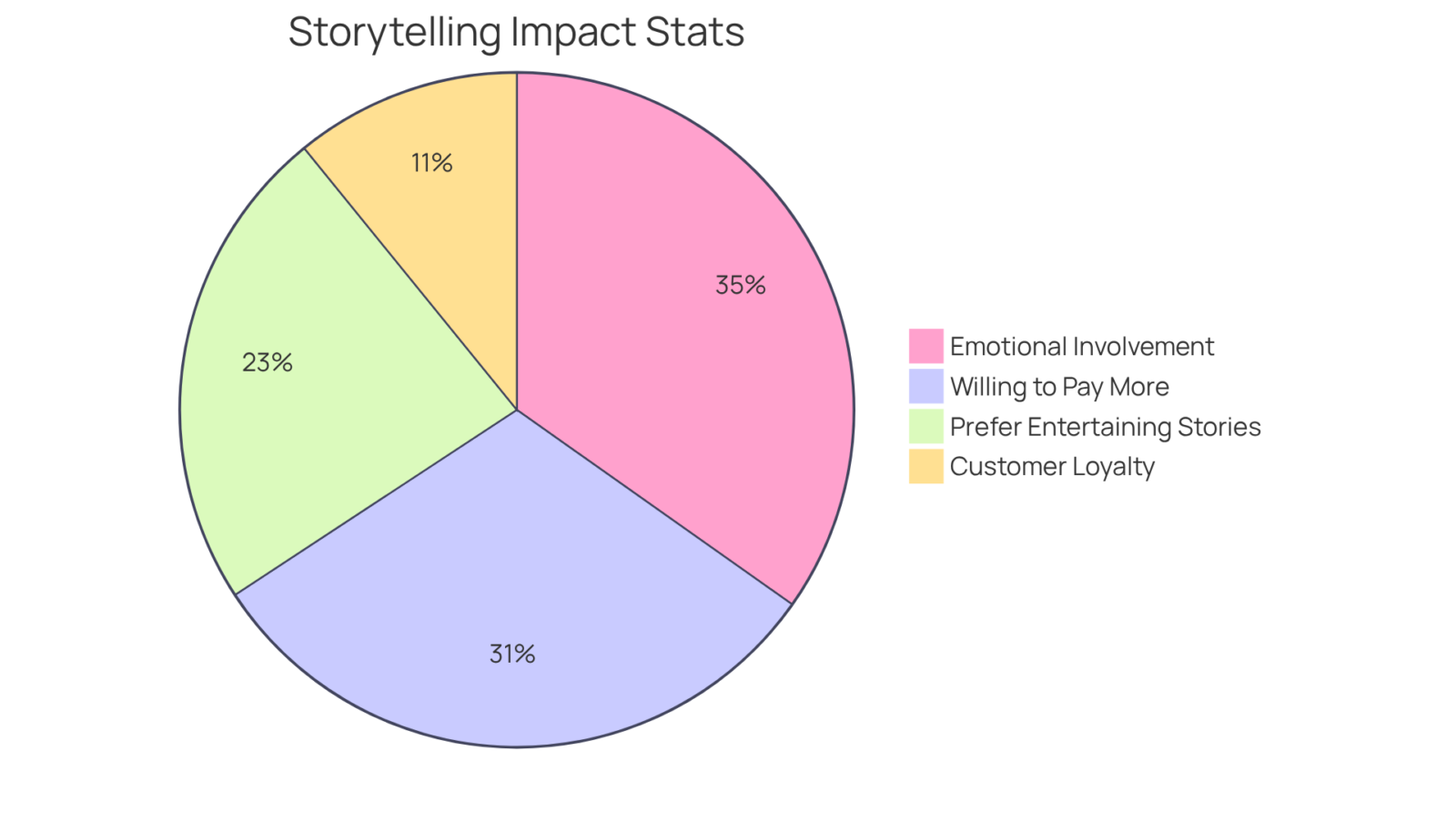 Each slice of the pie represents a key statistic about brand storytelling's influence on consumer behavior. The larger the slice, the more significant that factor is in fostering connections with consumers. Each slice of the pie represents a key statistic about brand storytelling's influence on consumer behavior. The larger the slice, the more significant that factor is in fostering connections with consumers.