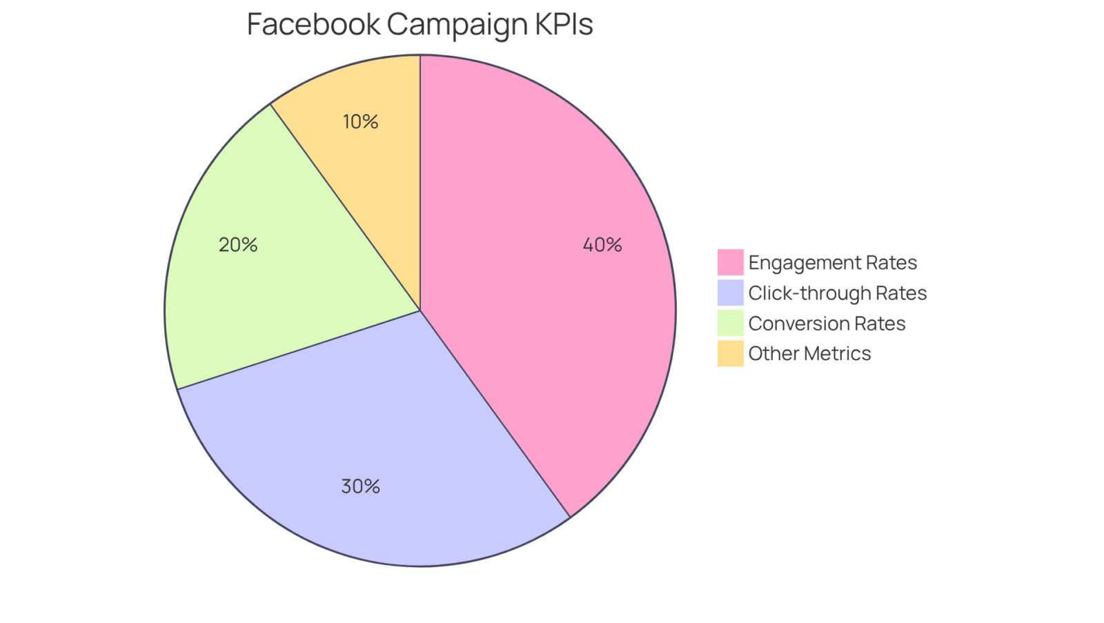 Each slice represents a different key performance indicator that helps measure the success of Facebook campaigns. The size of each slice indicates its contribution to the overall evaluation of campaign effectiveness. Each slice represents a different key performance indicator that helps measure the success of Facebook campaigns. The size of each slice indicates its contribution to the overall evaluation of campaign effectiveness.