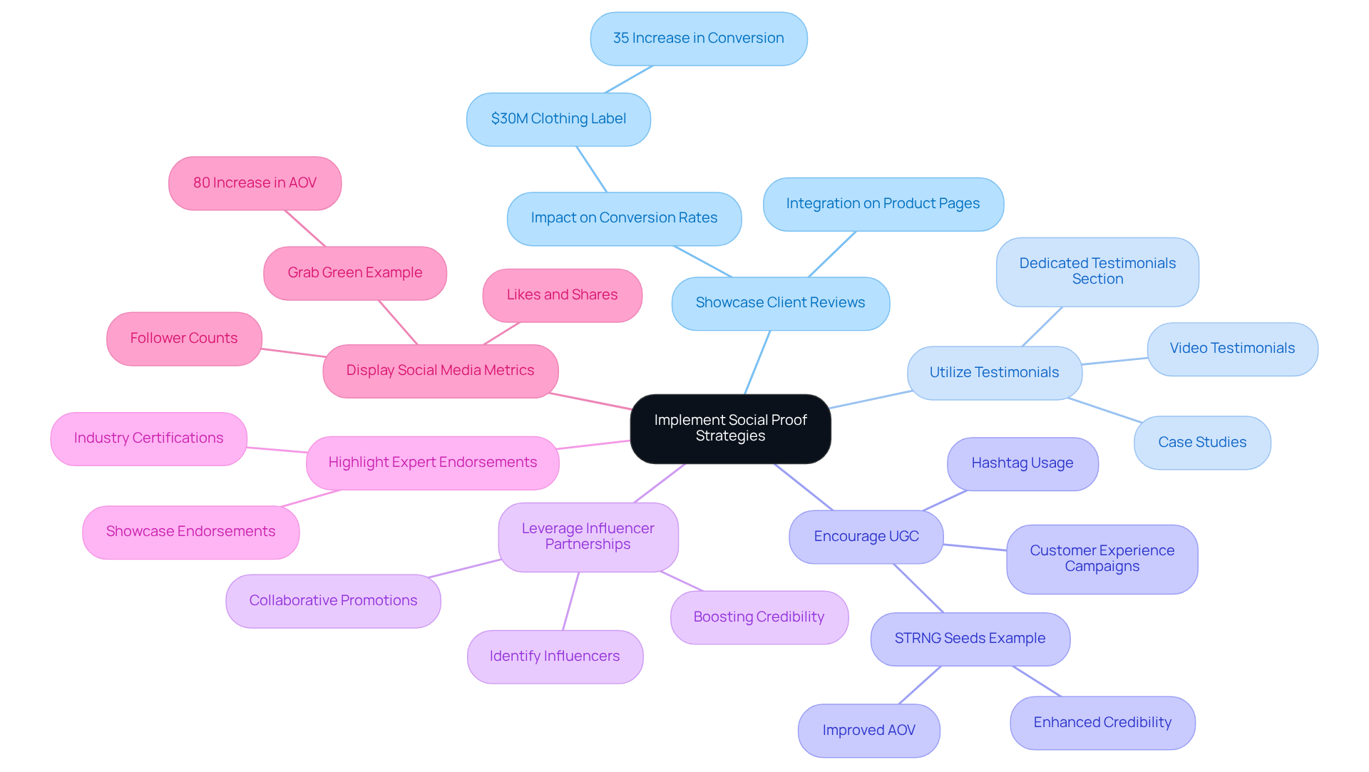 Begin at the center with the main strategy, then follow the branches to explore each specific approach. Each color-coded branch represents a different way to use social proof, with examples and outcomes to help illustrate their effectiveness. Begin at the center with the main strategy, then follow the branches to explore each specific approach. Each color-coded branch represents a different way to use social proof, with examples and outcomes to help illustrate their effectiveness.