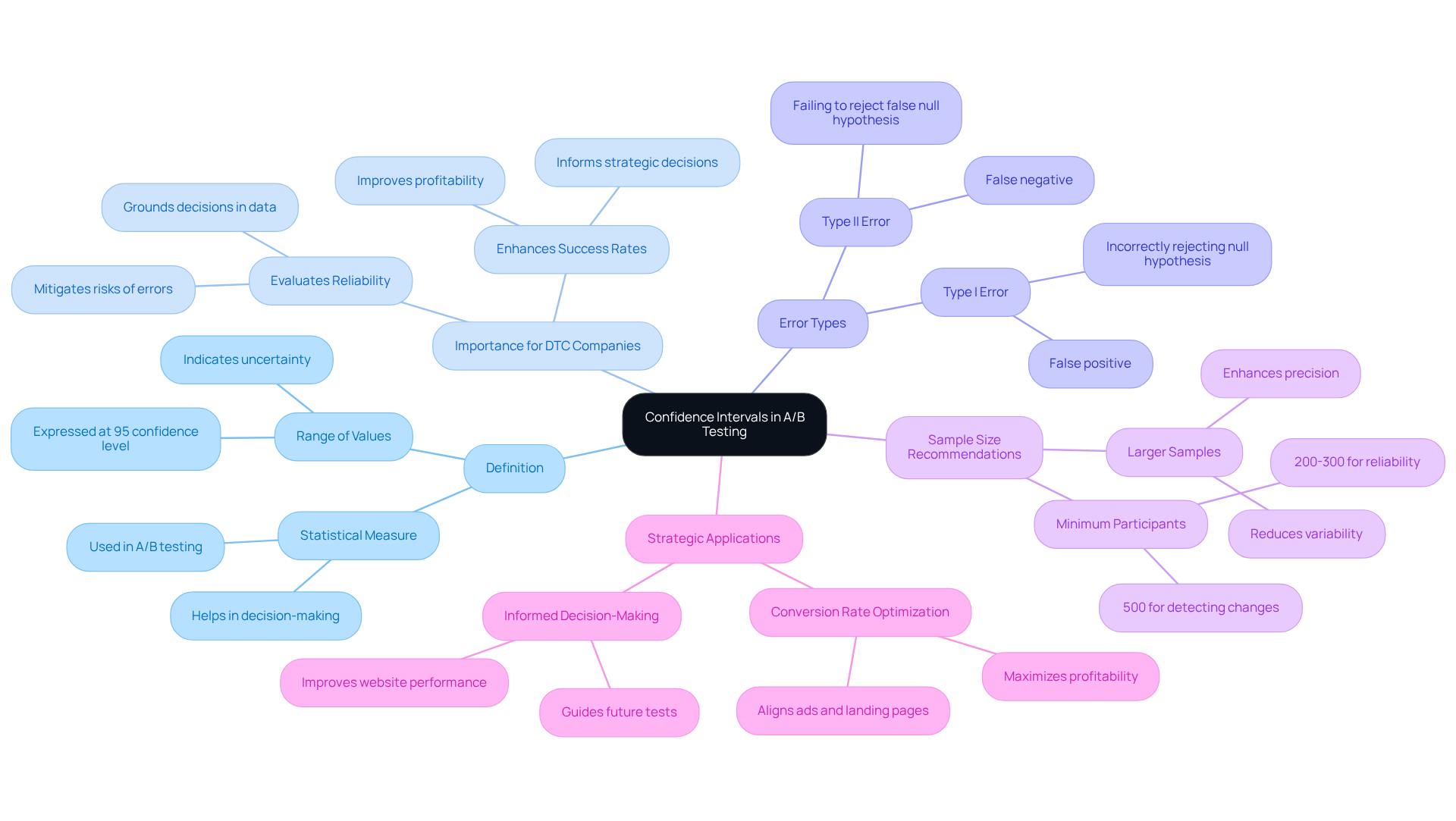 The center represents confidence intervals, and the branches illustrate different aspects such as their definition, importance, and strategic implications. Each colored branch leads to more detailed points, helping you navigate the topic easily. The center represents confidence intervals, and the branches illustrate different aspects such as their definition, importance, and strategic implications. Each colored branch leads to more detailed points, helping you navigate the topic easily.