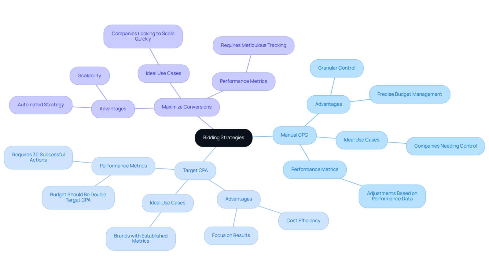 The central node represents overall bidding strategies, while each branch outlines a specific strategy with its key attributes—follow the branches to understand how they relate to optimizing your ad spend. The central node represents overall bidding strategies, while each branch outlines a specific strategy with its key attributes—follow the branches to understand how they relate to optimizing your ad spend.