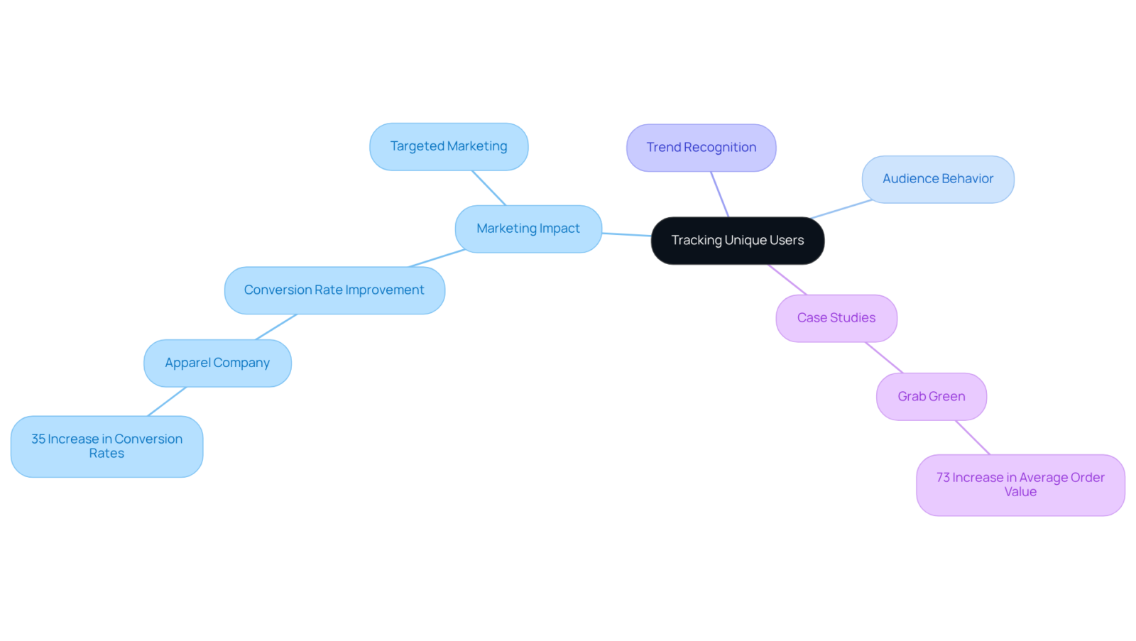 This mindmap starts with the central theme of tracking unique users and branches out to show the diverse impacts on marketing and business performance, highlighted by real-world examples.