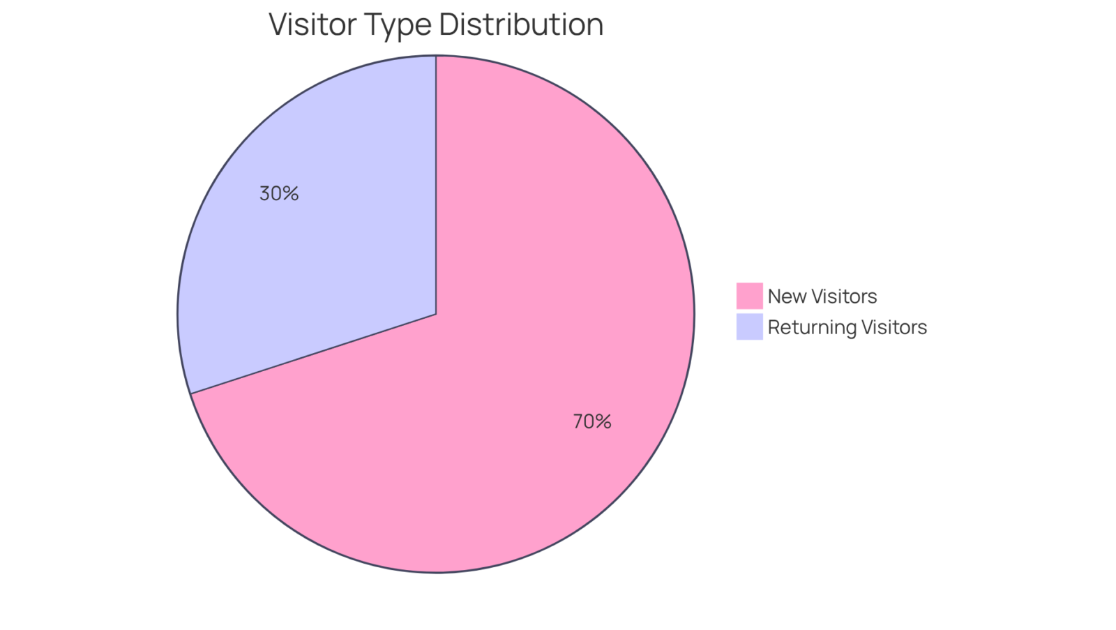The chart shows the percentage of visitors who are new to the site versus those returning. A larger slice indicates a higher proportion of visitors in that category. The chart shows the percentage of visitors who are new to the site versus those returning. A larger slice indicates a higher proportion of visitors in that category.