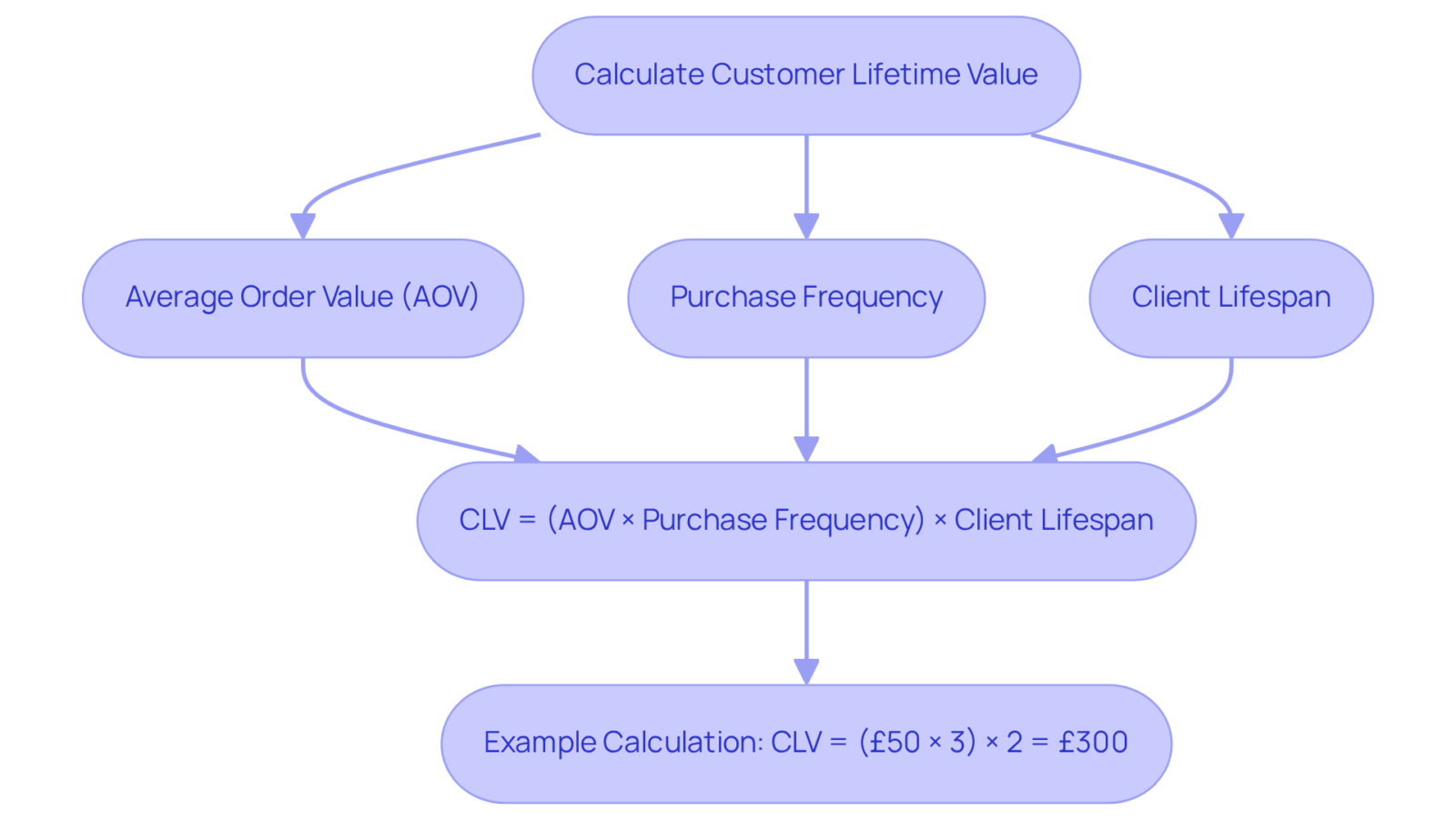 Follow the arrows to understand how each component contributes to calculating customer lifetime value. Each box explains a part of the process, and the final box shows how it all comes together in the formula. Follow the arrows to understand how each component contributes to calculating customer lifetime value. Each box explains a part of the process, and the final box shows how it all comes together in the formula.