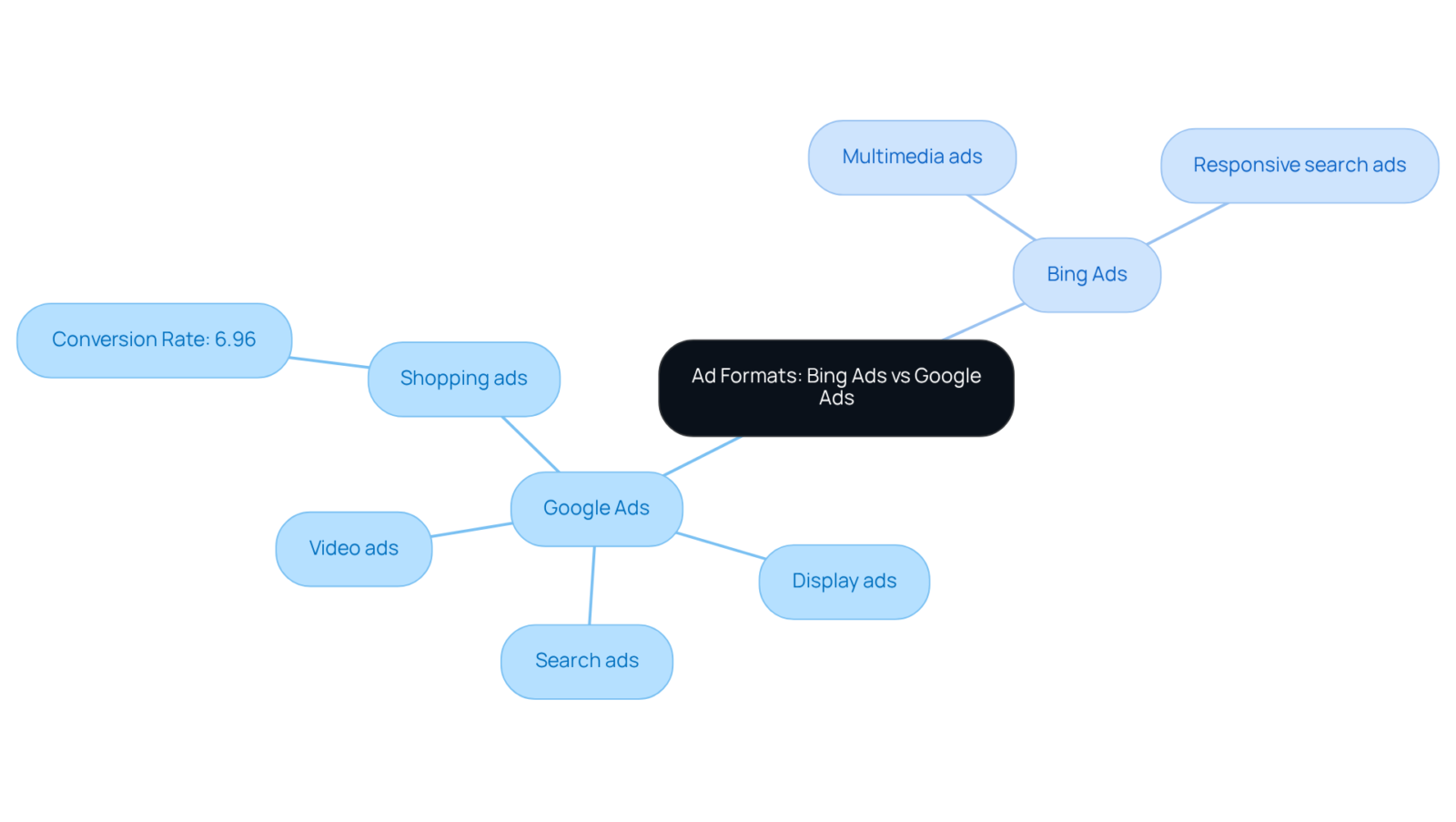 The central node represents the overall topic. Each main branch is a platform, with sub-branches showing the specific ad formats available. This layout helps you understand the differences and similarities at a glance. The central node represents the overall topic. Each main branch is a platform, with sub-branches showing the specific ad formats available. This layout helps you understand the differences and similarities at a glance.