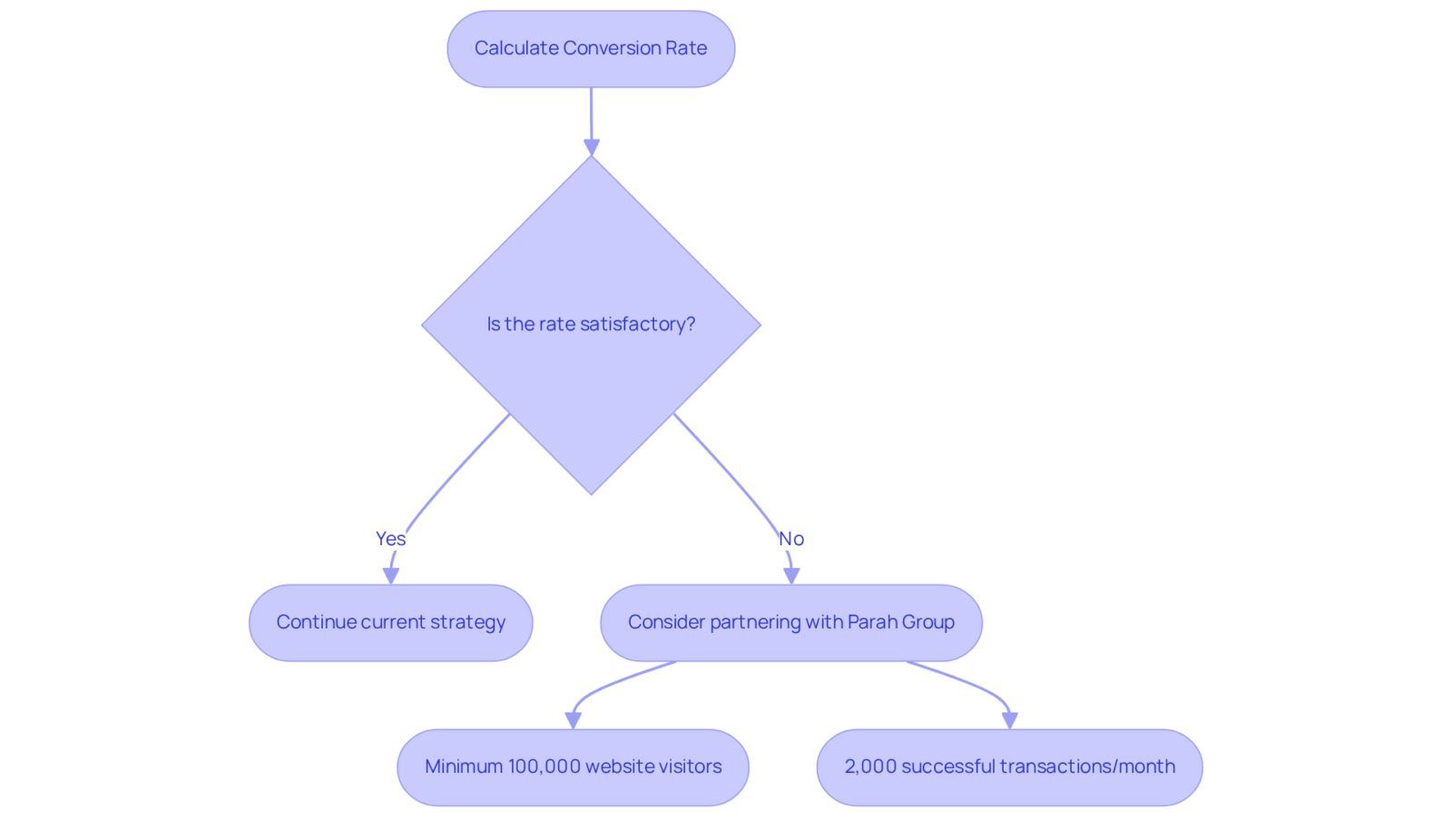 Follow the arrows to see how to calculate your conversion rate and what steps to take if improvement is needed. The criteria for partnering with Parah Group are essential for optimizing your ecommerce performance. Follow the arrows to see how to calculate your conversion rate and what steps to take if improvement is needed. The criteria for partnering with Parah Group are essential for optimizing your ecommerce performance.