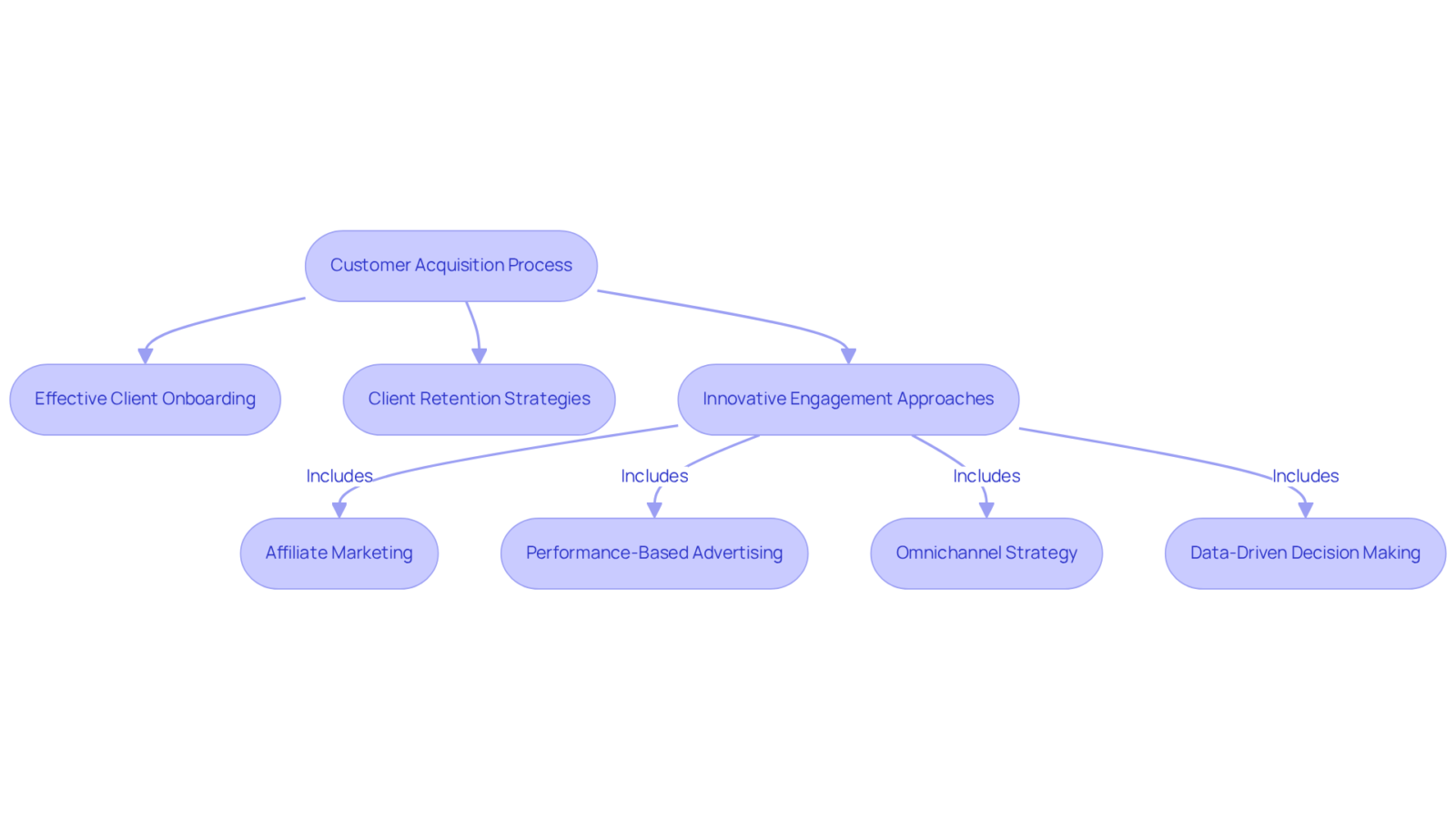 This flowchart shows the key steps DTC brands can take to acquire and retain customers. Follow the arrows to see how each strategy connects and contributes to overall success. This flowchart shows the key steps DTC brands can take to acquire and retain customers. Follow the arrows to see how each strategy connects and contributes to overall success.