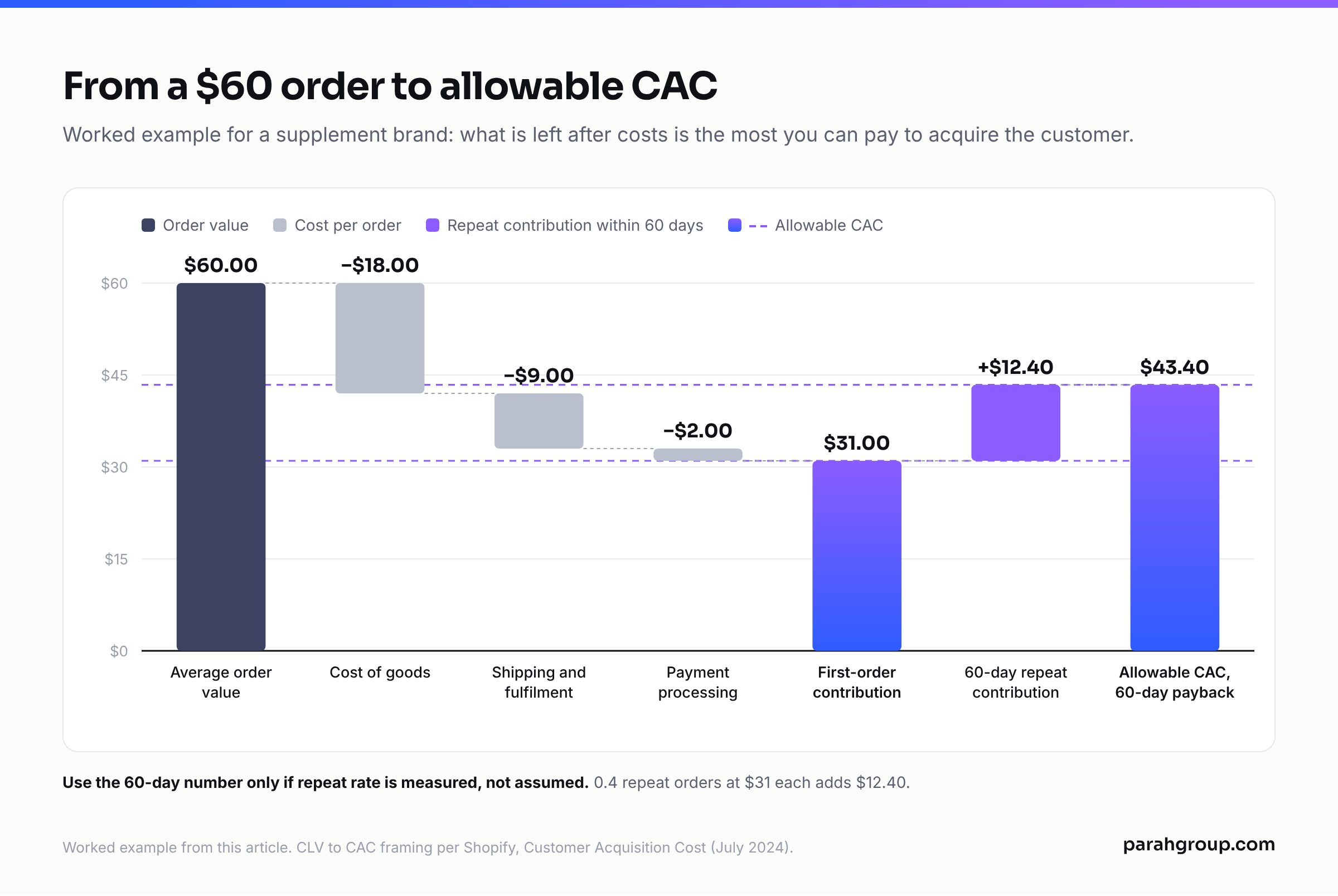 Waterfall chart from a $60 order down to $31 first-order contribution after cost of goods, shipping and payment processing, then up to $43.40 allowable CAC with 60-day repeat contribution