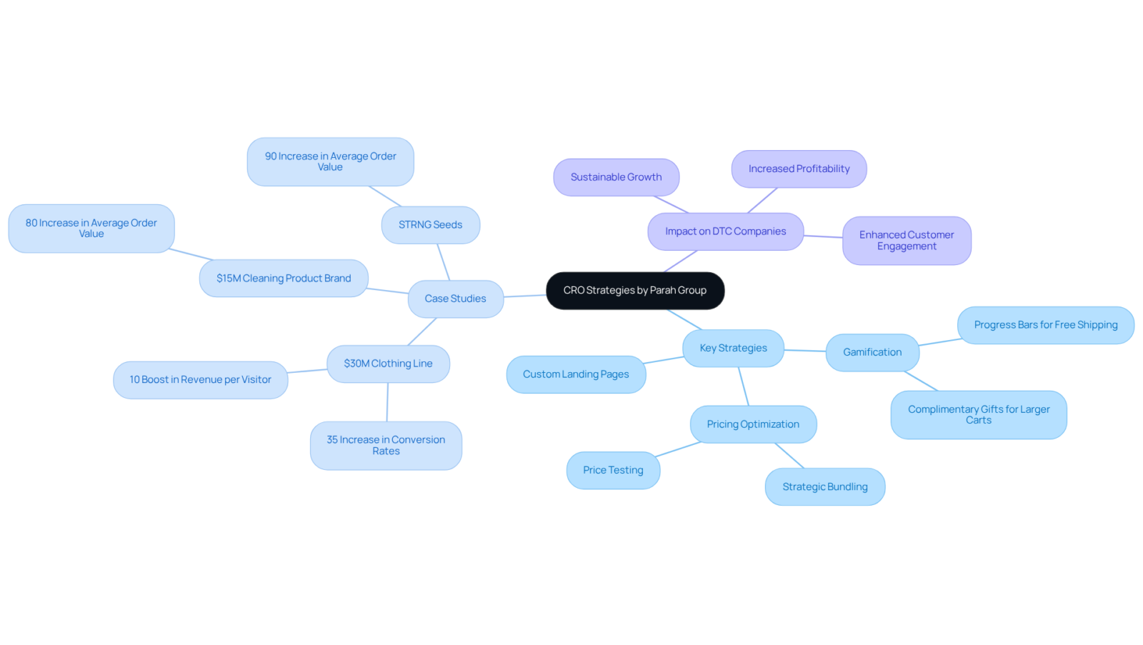 The central node represents the overall theme of CRO strategies, with branches showing specific tactics and case studies that illustrate how these strategies lead to improved performance metrics. The central node represents the overall theme of CRO strategies, with branches showing specific tactics and case studies that illustrate how these strategies lead to improved performance metrics.