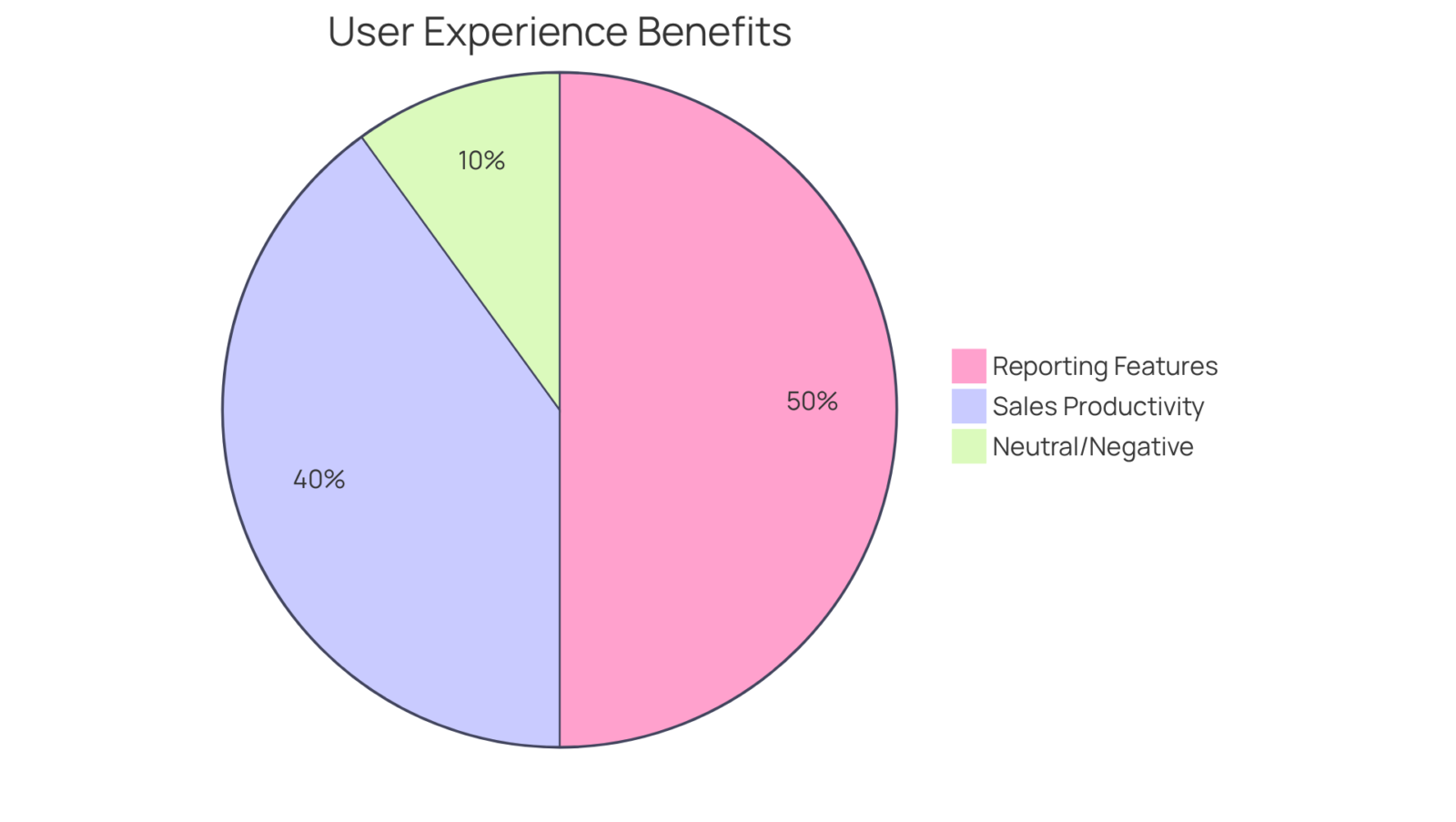Each slice shows the percentage of users reporting specific benefits from Zoho CRM — the bigger the slice, the more users experienced that benefit. Each slice shows the percentage of users reporting specific benefits from Zoho CRM — the bigger the slice, the more users experienced that benefit.