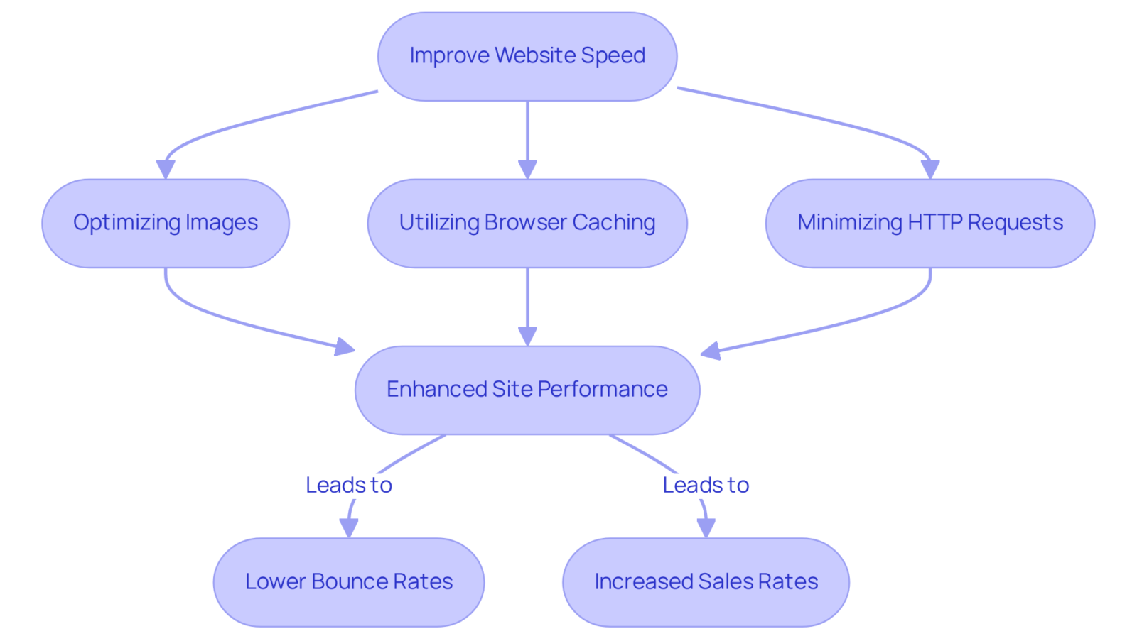 Follow the flow from improving website speed through specific actions to see how they lead to better user experience and higher sales. Each step shows what you can do and the positive impact it can have. Follow the flow from improving website speed through specific actions to see how they lead to better user experience and higher sales. Each step shows what you can do and the positive impact it can have.