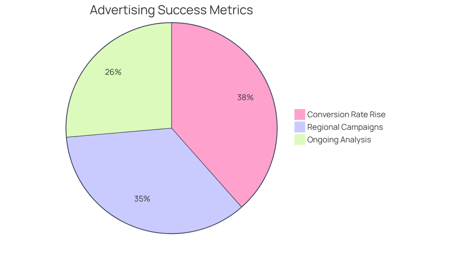 Each slice of the pie shows how much each strategy improved success metrics — the larger the slice, the greater the impact on overall performance. Each slice of the pie shows how much each strategy improved success metrics — the larger the slice, the greater the impact on overall performance.