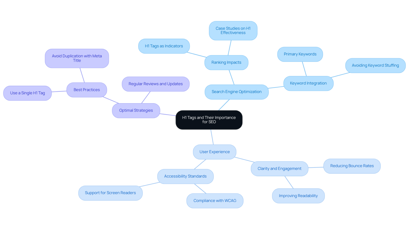 The center shows the main topic of H1 tags. Each branch represents a key aspect: how they impact SEO, enhance user experience, and strategies for effective use. Follow the branches to explore each area more deeply.