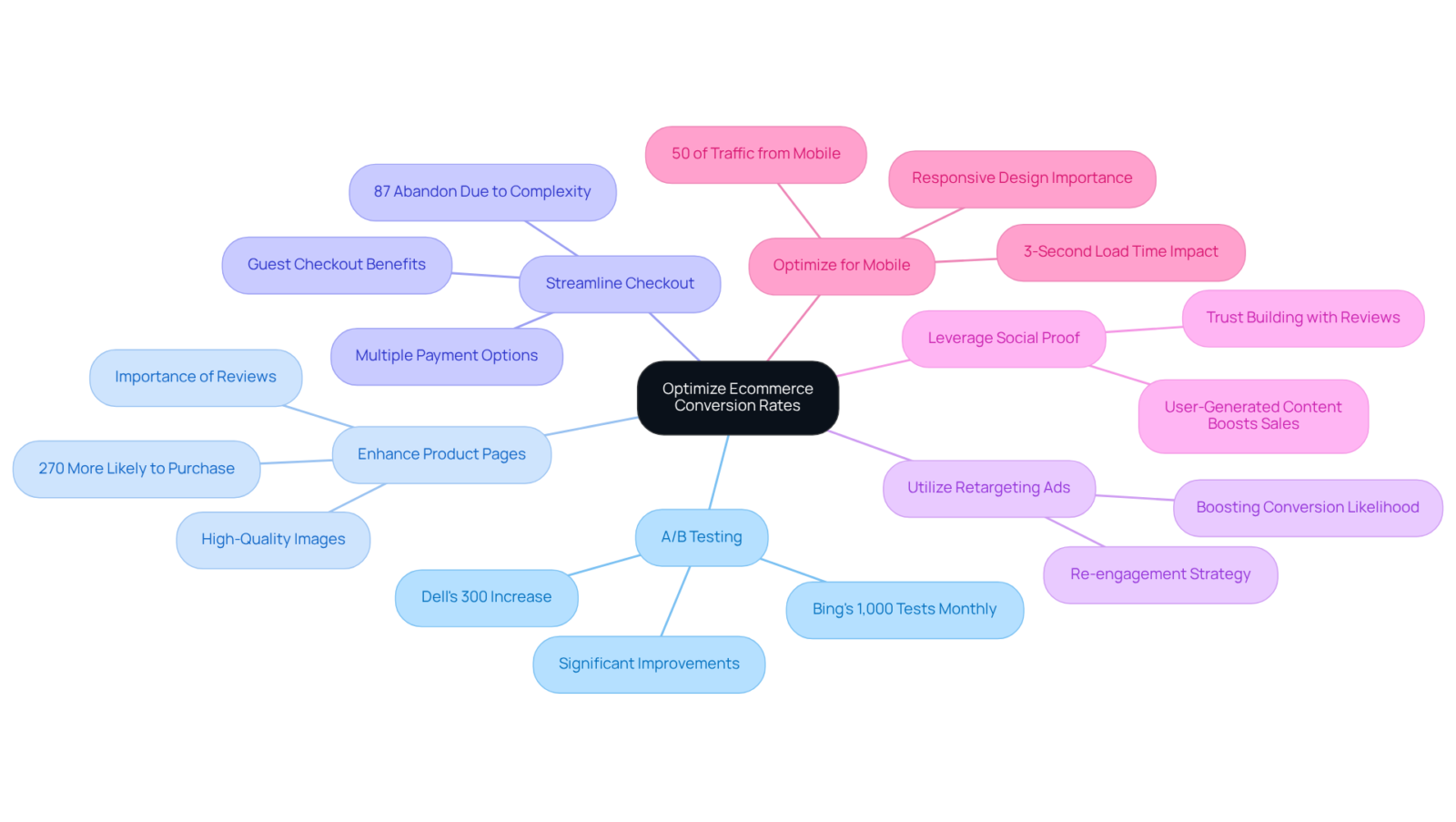 The center node shows the main goal, and each branch represents a strategy to achieve it. You can follow the branches to see how each strategy contributes to improving conversion rates.