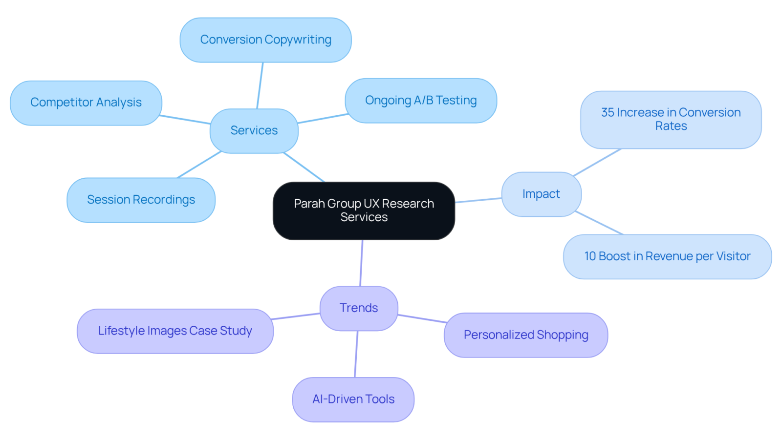 The central node represents the overall theme, and each branch reveals specific services, impacts, and trends related to UX research. Follow the branches to explore how these components work together to enhance DTC brands. The central node represents the overall theme, and each branch reveals specific services, impacts, and trends related to UX research. Follow the branches to explore how these components work together to enhance DTC brands.
