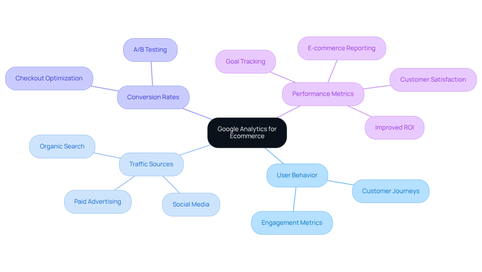 Start at the center with Google Analytics, then follow the branches to explore key features and how they support ecommerce growth. Each branch shows a different aspect of using analytics to improve business performance.