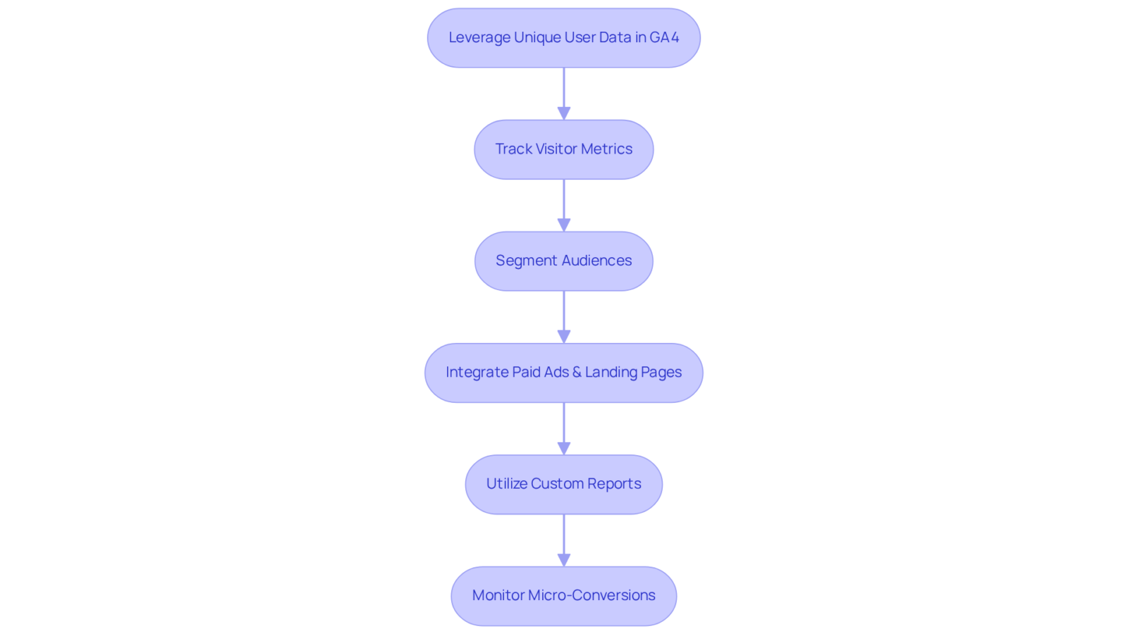 Each box represents an action step in the process of leveraging user data. Follow the arrows to see how each step leads to the next, helping companies enhance their marketing strategies and conversion rates.