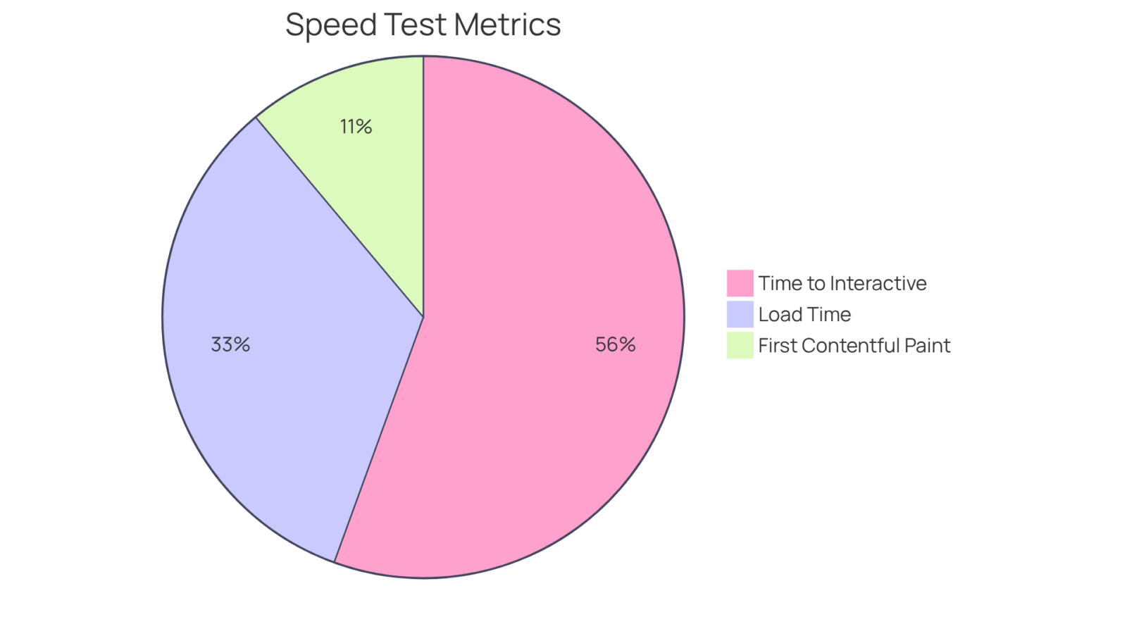 Each slice displays a key metric for speed tests. The size of each slice correlates with its importance in achieving an optimal user experience — larger slices indicate metrics that need more attention.