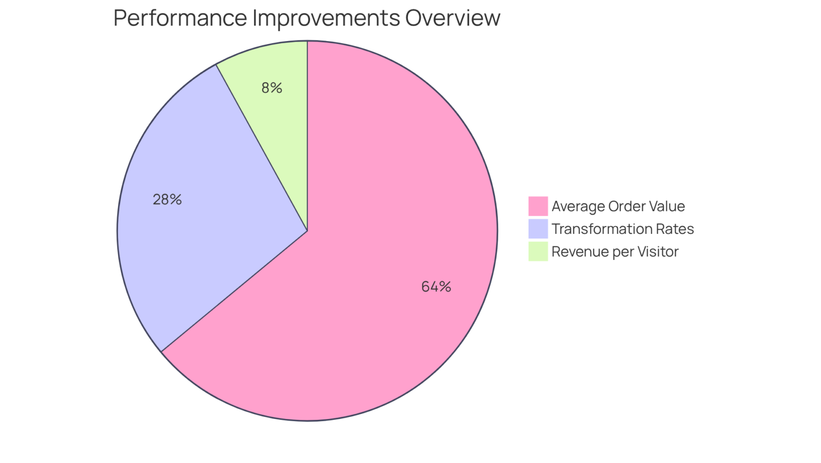 Each slice of the pie represents a specific performance improvement — the larger the slice, the greater the impact achieved through Parah Group's persuasive copywriting techniques. Each slice of the pie represents a specific performance improvement — the larger the slice, the greater the impact achieved through Parah Group's persuasive copywriting techniques.
