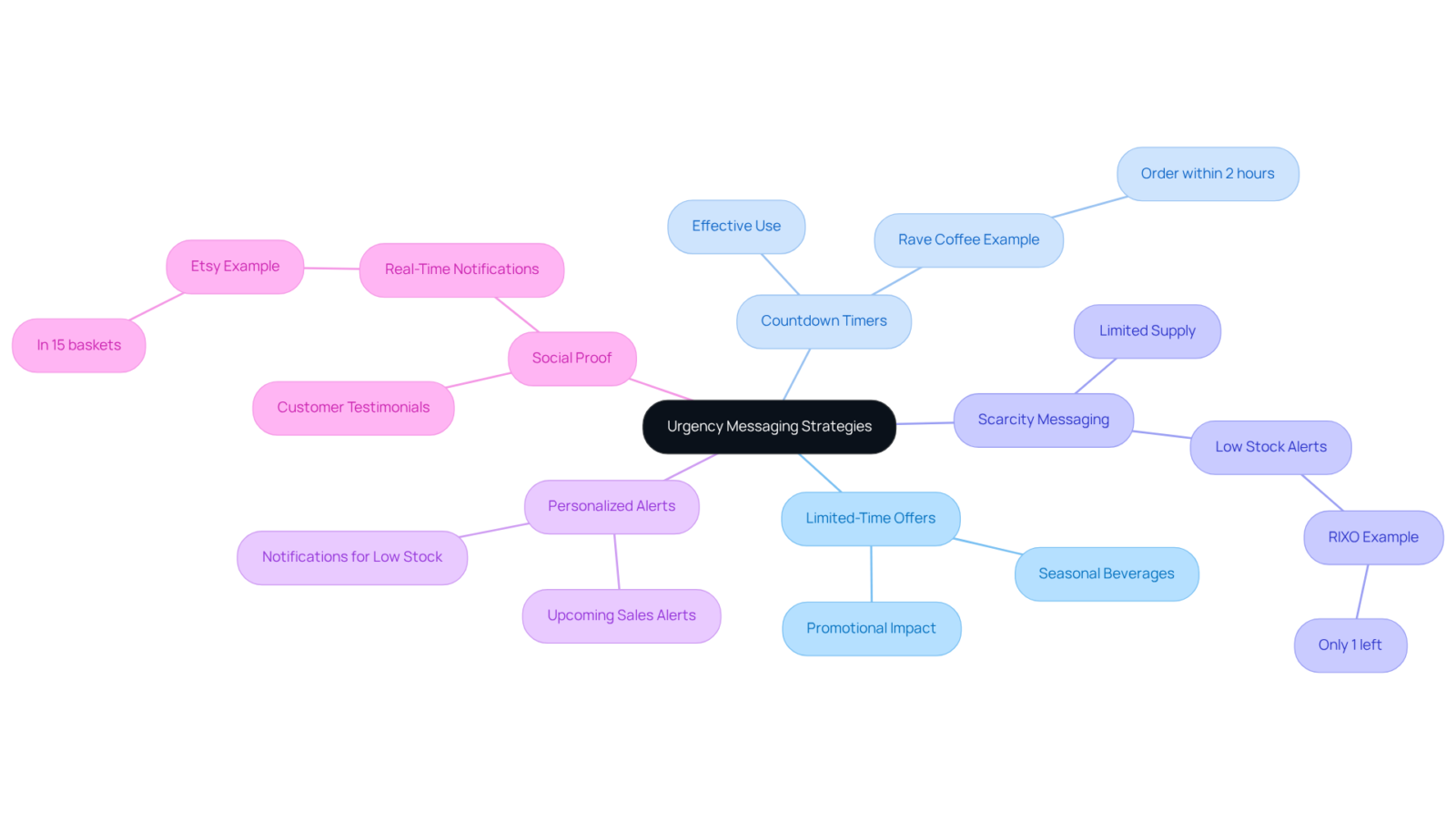 The central idea is urgency messaging strategies, and each branch represents a different tactic brands can use. Follow the branches to see examples and understand how each strategy can drive consumer action.